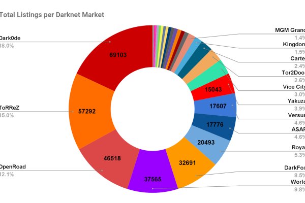 darknet markets 2025